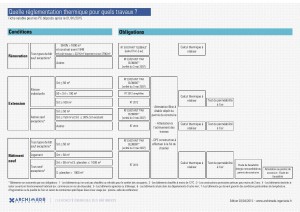 quelle réglementation pour quels travaux